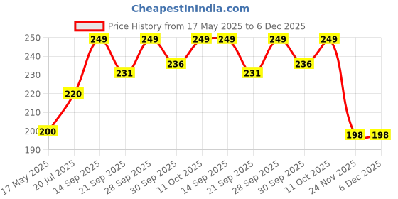 flipkart.com goga LUXURY Cotton Solid Sleeping Pillow Pack of 2 goga Price History Graph from 17 May 2025 to 5 Dec 2025