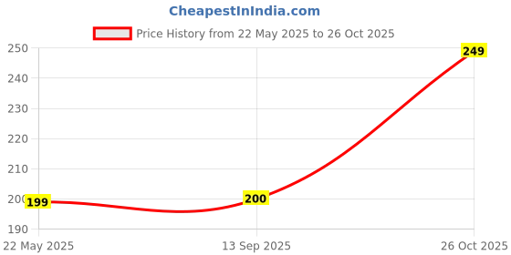 flipkart.com goga LUXURY Cotton Solid Sleeping Pillow Pack of 2 goga Price History Graph from 22 May 2025 to 26 Oct 2025