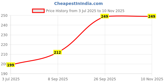 flipkart.com goga LUXURY Cotton Solid Sleeping Pillow Pack of 2 goga Price History Graph from 3 Jul 2025 to 9 Nov 2025