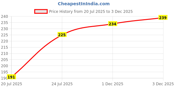 flipkart.com goga LUXURY Cotton Solid Sleeping Pillow Pack of 2 goga Price History Graph from 20 Jul 2025 to 3 Dec 2025