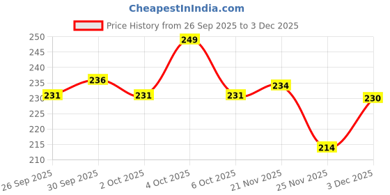 flipkart.com goga LUXURY Cotton Solid Sleeping Pillow Pack of 2 goga Price History Graph from 26 Sep 2025 to 3 Dec 2025