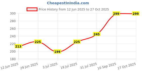 flipkart.com goga LUXURY Cotton Solid Sleeping Pillow Pack of 3 goga Price History Graph from 12 Jun 2025 to 26 Oct 2025