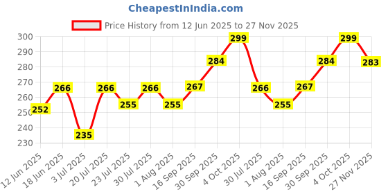 flipkart.com goga LUXURY Cotton Solid Sleeping Pillow Pack of 3 goga Price History Graph from 12 Jun 2025 to 27 Nov 2025