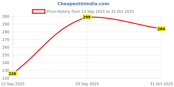 flipkart.com goga LUXURY Cotton Solid Sleeping Pillow Pack of 3 goga Price History Graph from 13 Sep 2025 to 31 Oct 2025