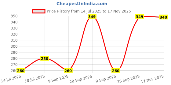 flipkart.com goga LUXURY Cotton Solid Sleeping Pillow Pack of 4 goga Price History Graph from 14 Jul 2025 to 17 Nov 2025