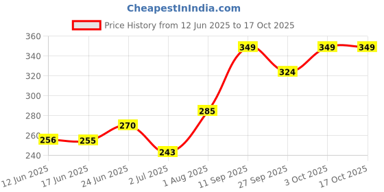 flipkart.com goga LUXURY Cotton Solid Sleeping Pillow Pack of 4 goga Price History Graph from 12 Jun 2025 to 16 Oct 2025