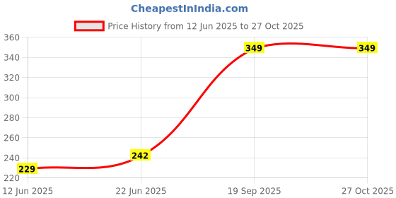 flipkart.com goga LUXURY Cotton Solid Sleeping Pillow Pack of 4 goga Price History Graph from 12 Jun 2025 to 27 Oct 2025