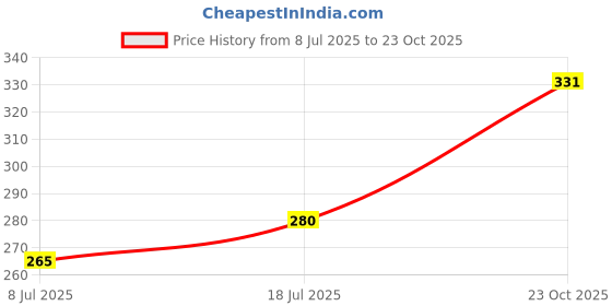flipkart.com goga LUXURY Cotton Solid Sleeping Pillow Pack of 4 goga Price History Graph from 8 Jul 2025 to 23 Oct 2025