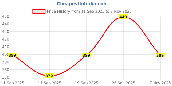 flipkart.com goga LUXURY Cotton Solid Sleeping Pillow Pack of 5 goga Price History Graph from 11 Sep 2025 to 7 Nov 2025