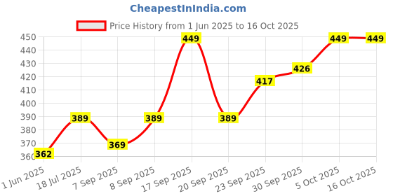 flipkart.com goga LUXURY Cotton Solid Sleeping Pillow Pack of 6 goga Price History Graph from 1 Jun 2025 to 16 Oct 2025