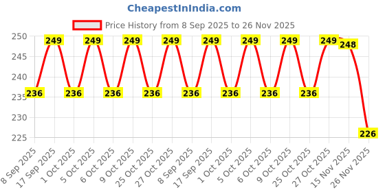 flipkart.com goga LUXURY Microfibre Abstract Sleeping Pillow Pack of 2 goga Price History Graph from 8 Sep 2025 to 26 Nov 2025