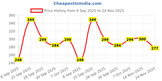 flipkart.com goga LUXURY Microfibre Abstract Sleeping Pillow Pack of 3 goga Price History Graph from 8 Sep 2025 to 24 Nov 2025