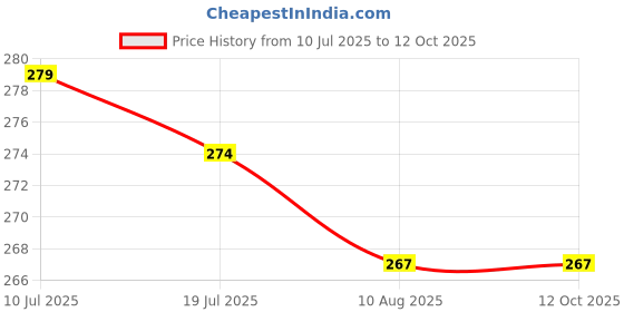 flipkart.com goga LUXURY Microfibre Abstract Sleeping Pillow Pack of 4 goga Price History Graph from 10 Jul 2025 to 12 Oct 2025