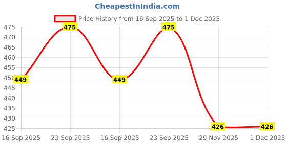 flipkart.com goga LUXURY Microfibre Abstract Sleeping Pillow Pack of 6 goga Price History Graph from 16 Sep 2025 to 30 Nov 2025