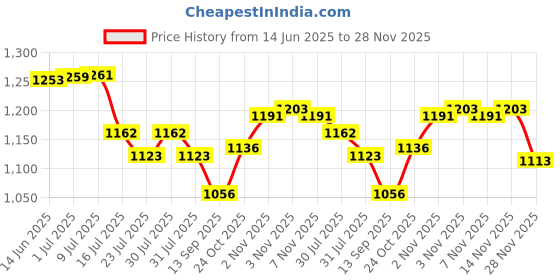 flipkart.com Gogdani 60X60 Binocular high power HD telescope Binoculars Price History Graph from 14 Jun 2025 to 28 Nov 2025