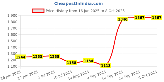 flipkart.com Gogdani 8 X 40 HD Binoculars 10X Zoom Folding Powerful Lens Portable Binocular Binoculars Price History Graph from 16 Jun 2025 to 8 Oct 2025
