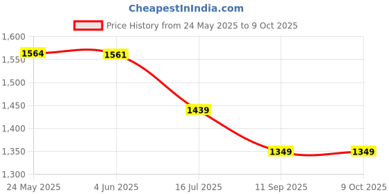 flipkart.com Gogdani 8 X 40 HD Vision 8 X Zoom for Adults Long Distance Bird Watching Binoculars Price History Graph from 24 May 2025 to 8 Oct 2025