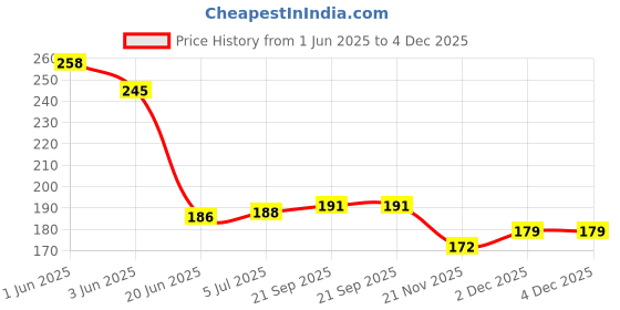 flipkart.com gogdani Tennis Training Equipment for Self-Pracitce,Portable Tool,Tennis Rebounder Kit Tennis Kit gogdani Price History Graph from 1 Jun 2025 to 4 Dec 2025