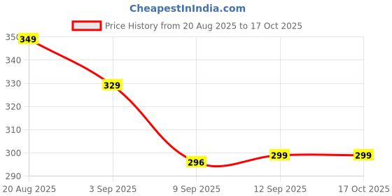 flipkart.com goggadi creation Multicolor Men & Women Shoulder Bag Shopping bag goggadi creation Price History Graph from 20 Aug 2025 to 16 Oct 2025