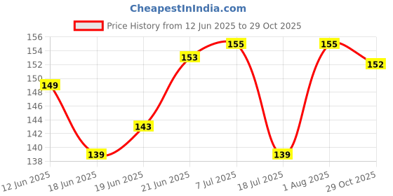flipkart.com goggian 20 Combo goggian Price History Graph from 12 Jun 2025 to 29 Oct 2025