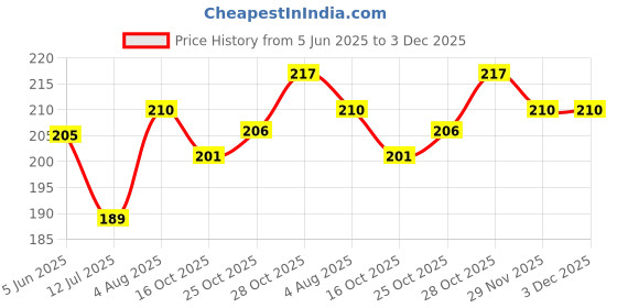 flipkart.com goggian HERO Bike Fork Spring Kit goggian Price History Graph from 5 Jun 2025 to 3 Dec 2025