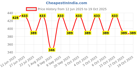 flipkart.com GOGGIAN MOTI DHOTI Self Design Women Dhoti Price History Graph from 12 Jun 2025 to 17 Oct 2025