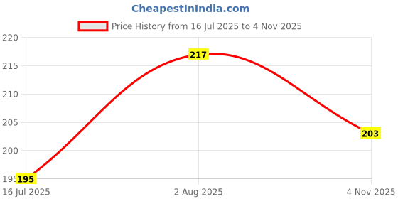 flipkart.com goggian plant food sticks/40 pcs Cord Anti-Static Wrist Strap goggian Price History Graph from 16 Jul 2025 to 4 Nov 2025