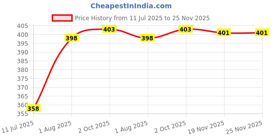 flipkart.com goggian Solid Men Waistcoat goggian Price History Graph from 11 Jul 2025 to 24 Nov 2025