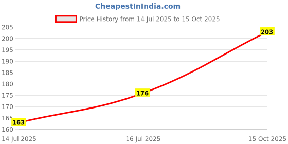 flipkart.com goggian Women Black Capri goggian Price History Graph from 14 Jul 2025 to 15 Oct 2025