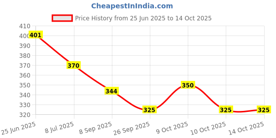flipkart.com fitup Goggle Drinking Straw fitup Price History Graph from 25 Jun 2025 to 13 Oct 2025