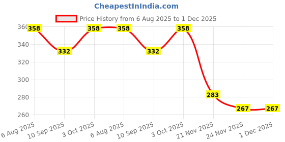 flipkart.com fitup Goggle Drinking Straw fitup Price History Graph from 6 Aug 2025 to 30 Nov 2025