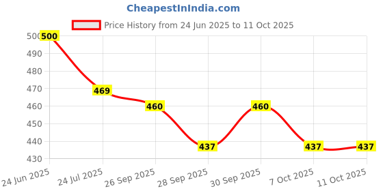 flipkart.com edust Goggle Drinking Straw edust Price History Graph from 24 Jun 2025 to 10 Oct 2025