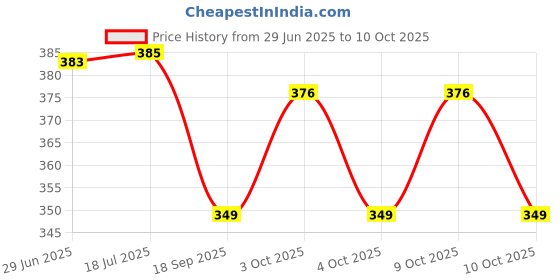 flipkart.com edust Goggle Drinking Straw edust Price History Graph from 29 Jun 2025 to 10 Oct 2025
