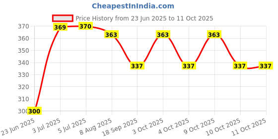 flipkart.com edust Goggle Drinking Straw edust Price History Graph from 23 Jun 2025 to 10 Oct 2025