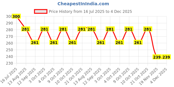 flipkart.com edust Goggle Drinking Straw edust Price History Graph from 16 Jul 2025 to 4 Dec 2025
