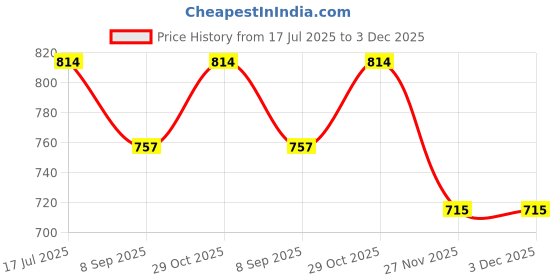 flipkart.com edust Goggle Drinking Straw edust Price History Graph from 17 Jul 2025 to 2 Dec 2025