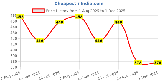 flipkart.com fitup Goggle Drinking Straw fitup Price History Graph from 1 Aug 2025 to 30 Nov 2025