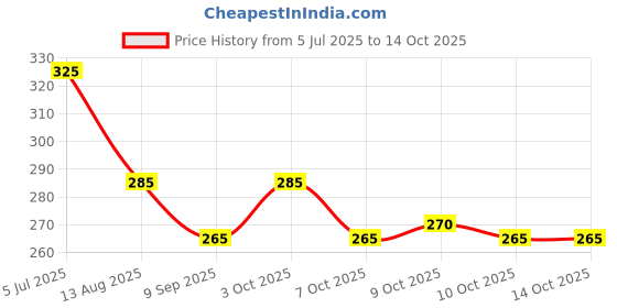 flipkart.com fitup Goggle Drinking Straw fitup Price History Graph from 5 Jul 2025 to 13 Oct 2025