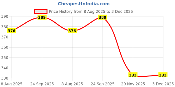 flipkart.com edust Goggle Drinking Straw edust Price History Graph from 8 Aug 2025 to 2 Dec 2025