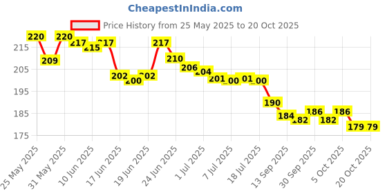 flipkart.com kesri Goggle Face Mask Anti Scratch UV Protected Face & Eyewear Windproof Dirt Shield Face mask for biker BlowtorchSafety Goggle kesri Price History Graph from 25 May 2025 to 20 Oct 2025