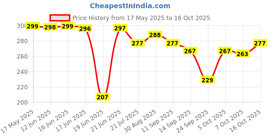 flipkart.com moto genius Goggle Face Mask Fog-Proof, UV Protection Eyewear with Detachable Mouth Filter Helmet Breath Guard moto genius Price History Graph from 17 May 2025 to 16 Oct 2025