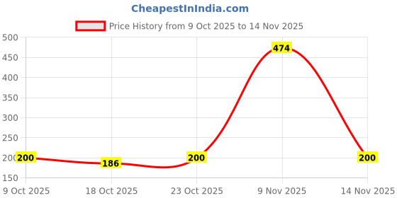 flipkart.com molyam Goggle mask-1 Blowtorch Safety Goggle molyam Price History Graph from 9 Oct 2025 to 14 Nov 2025