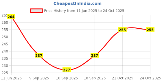 flipkart.com jb export Goggle Mask Anti Scratch UV Protective, Eyewear Windproof Dirt Shield Decorative Mask jb export Price History Graph from 11 Jun 2025 to 21 Oct 2025