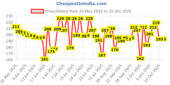 flipkart.com jaquma Goggle Mask Anti Scratch UV Protective Face & Eyewear Helmet Breath Guard jaquma Price History Graph from 20 May 2025 to 19 Oct 2025