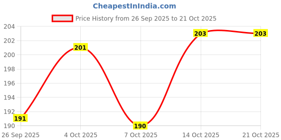 flipkart.com gkzon Goggle Mask Helmet Breath Guard gkzon Price History Graph from 26 Sep 2025 to 19 Oct 2025
