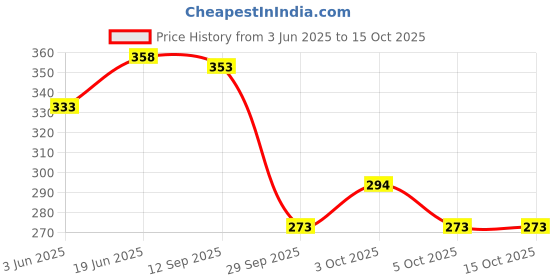 flipkart.com asian Goggle New Toddler Trolly asian Price History Graph from 3 Jun 2025 to 14 Oct 2025