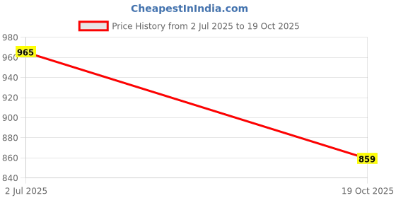 flipkart.com tenford GOGGLE4 tenford Price History Graph from 2 Jul 2025 to 19 Oct 2025
