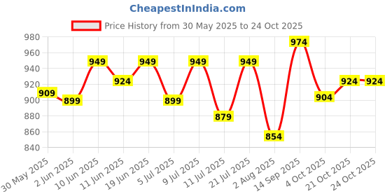 flipkart.com slovic Goggles & Cap for Adults | Changeable Nose Bridge | Anti-Fog | Combo Swimming Kit slovic Price History Graph from 30 May 2025 to 24 Oct 2025