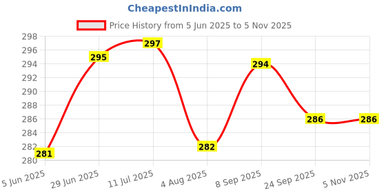 flipkart.com vdbullet Goggles for bike rider Power Tool Safety Goggle Power ToolSafety Goggle vdbullet Price History Graph from 5 Jun 2025 to 4 Nov 2025