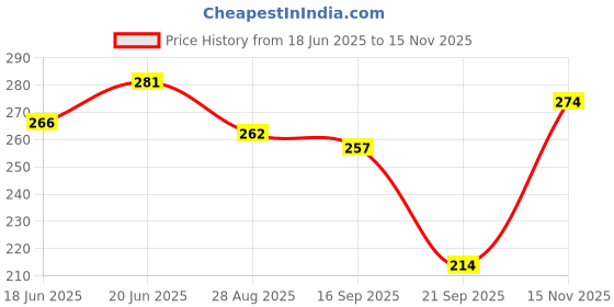 flipkart.com b d safety Goggles Mask for Motorcycle Riding With Adjustable Strap 1Ps Decorative Mask b d safety Price History Graph from 18 Jun 2025 to 15 Nov 2025